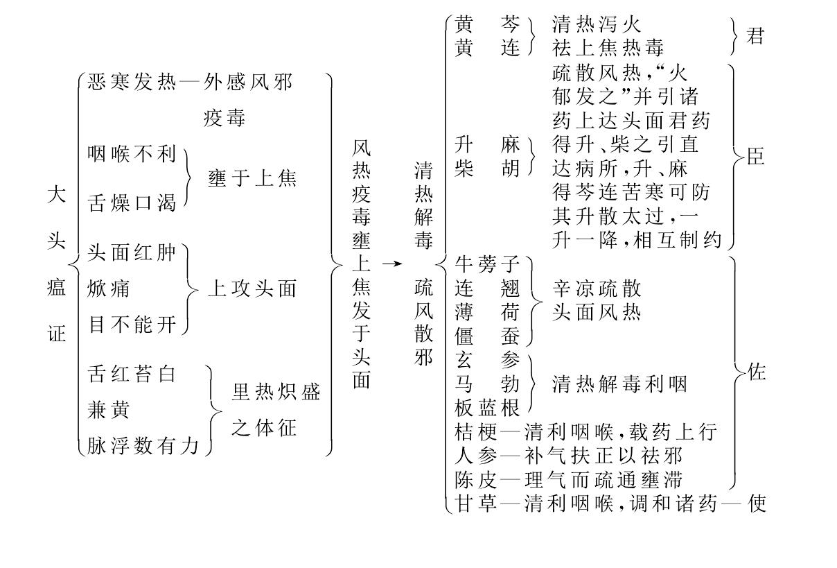 普濟消毒飲