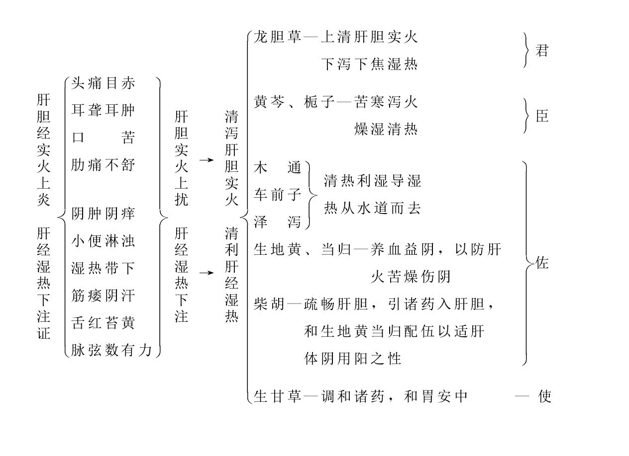龍膽瀉肝湯
