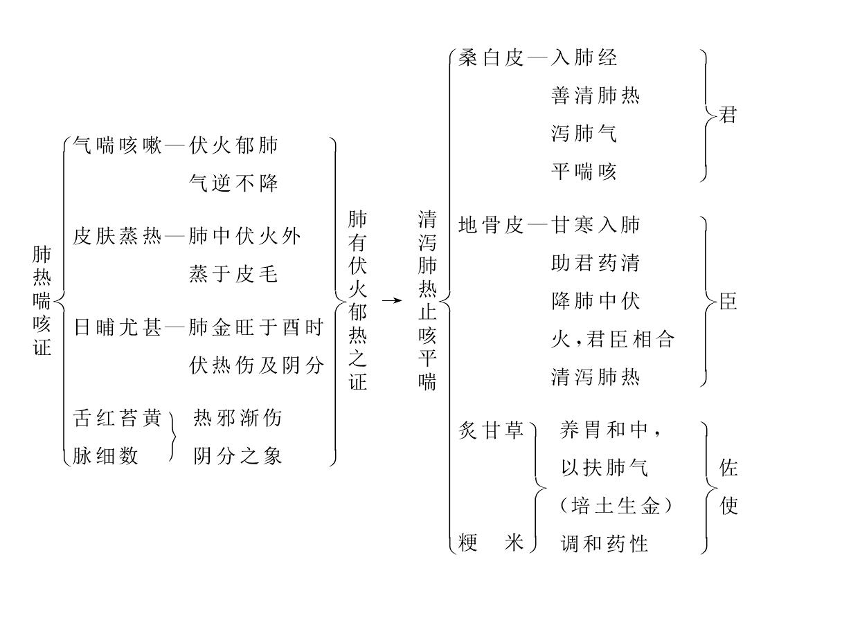 瀉白散