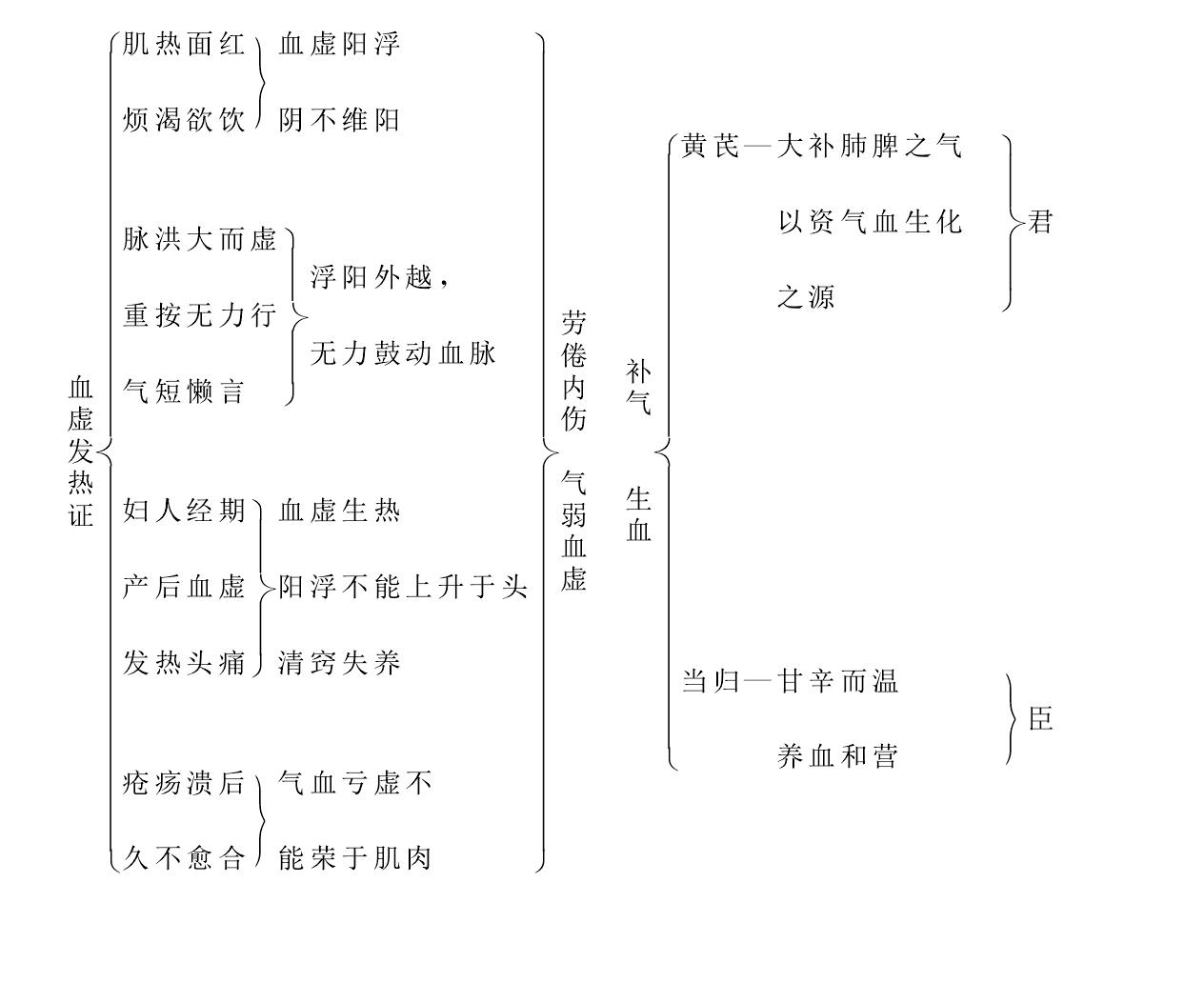 當歸補血湯