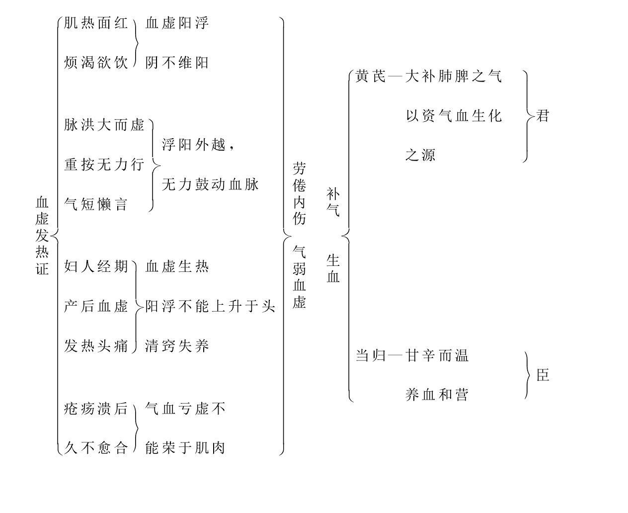 当归补血汤