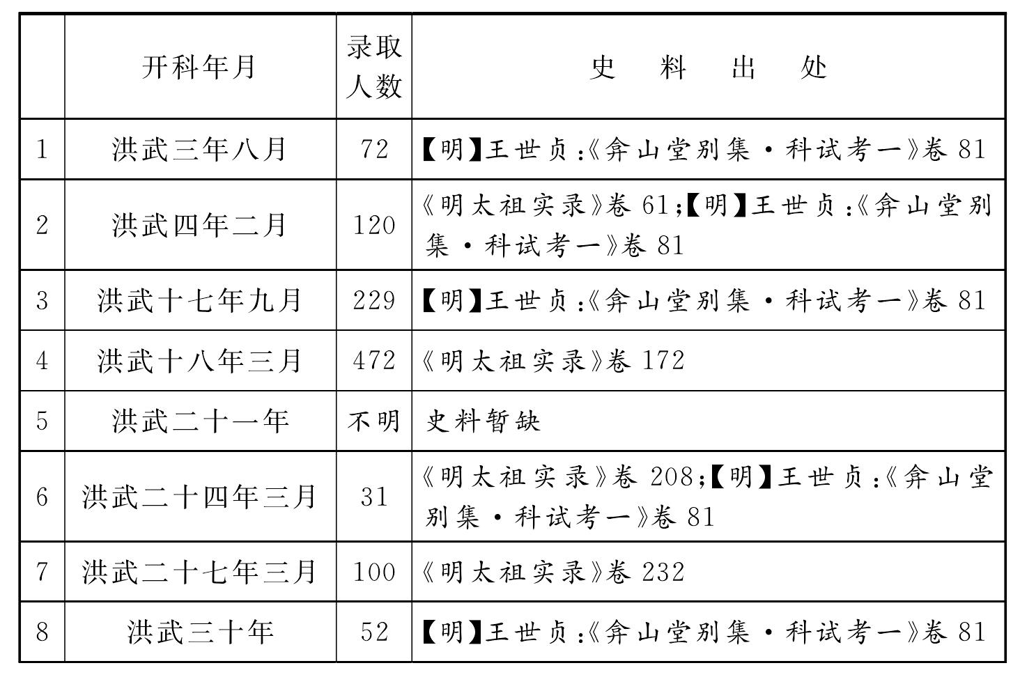 遠承景泰“遺志”，再行科舉“擴招”新制，影響以后的大明歷史