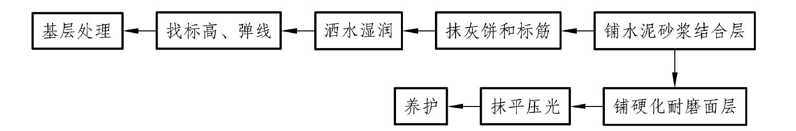 5.5 硬化耐磨面層