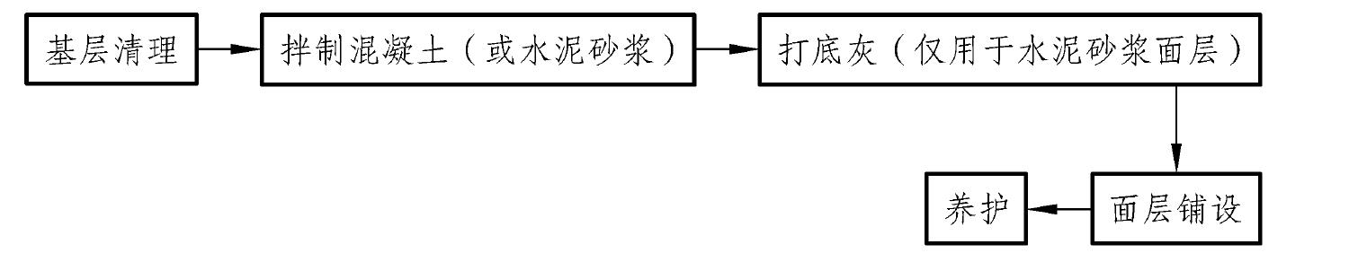 5.7 不發(fā)火防爆面層