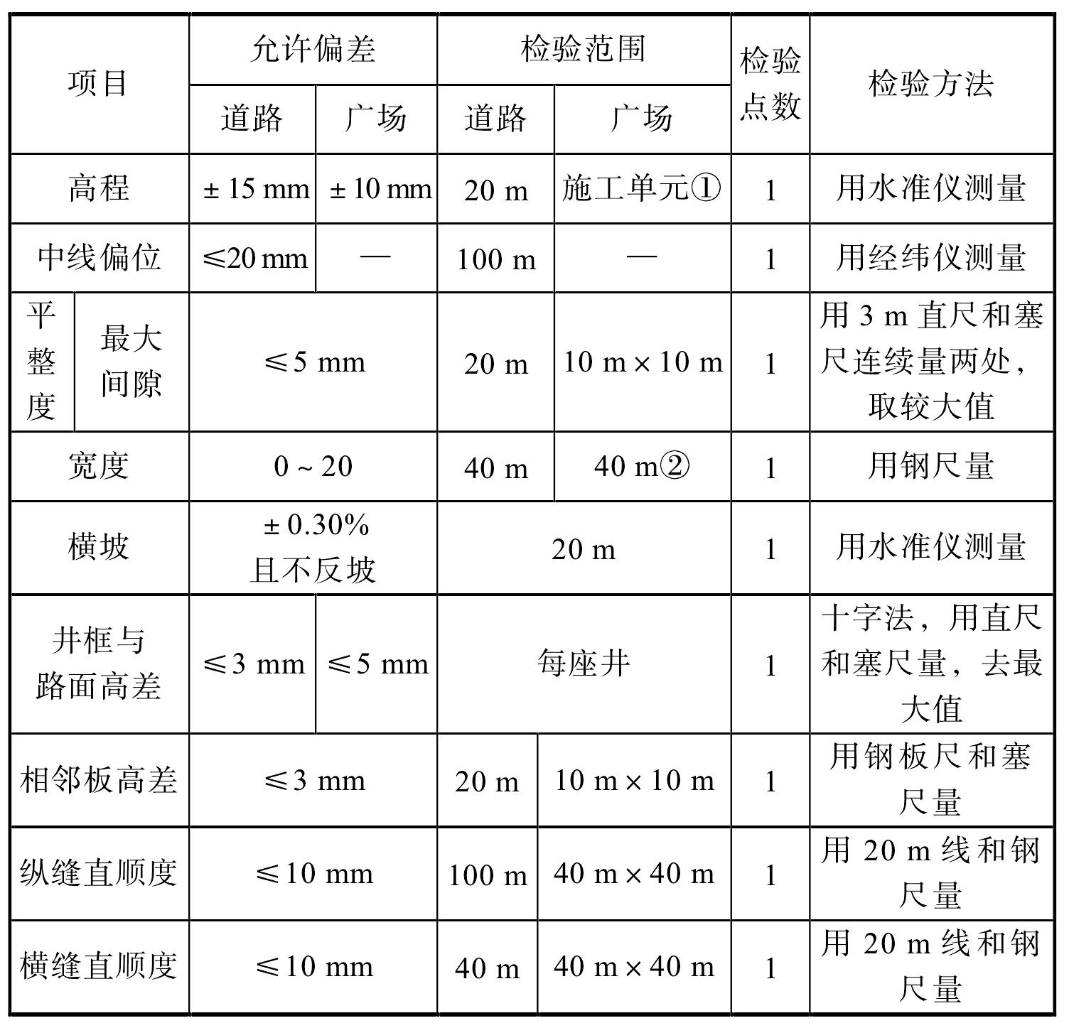 6.2 质量检验标准