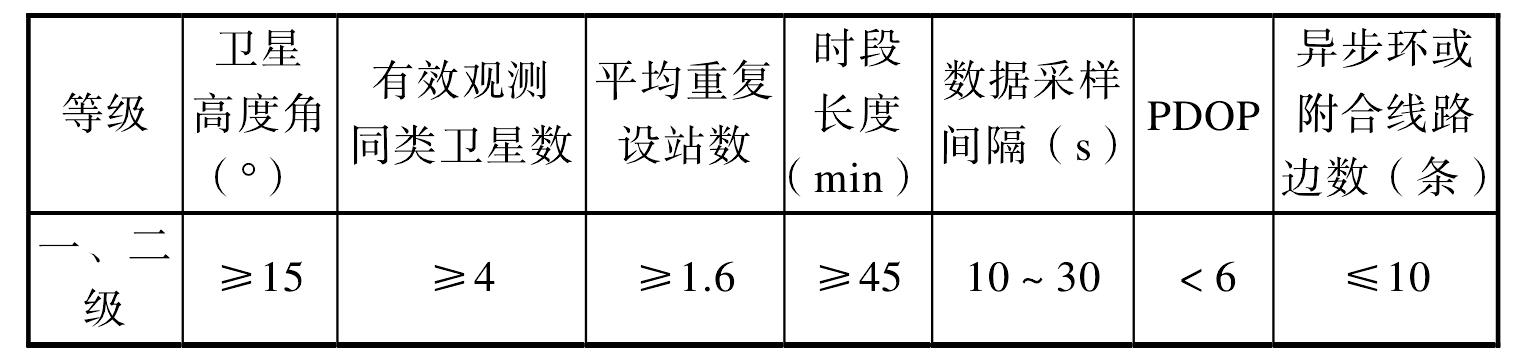 4.2 平面控制測量