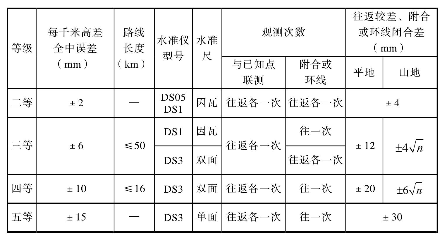 4.3 高程控制测量