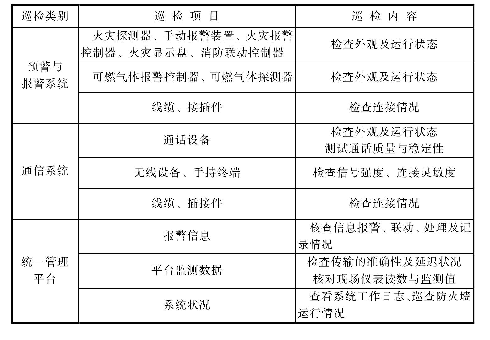 附录E 综合管廊监控与报警系统巡检内容