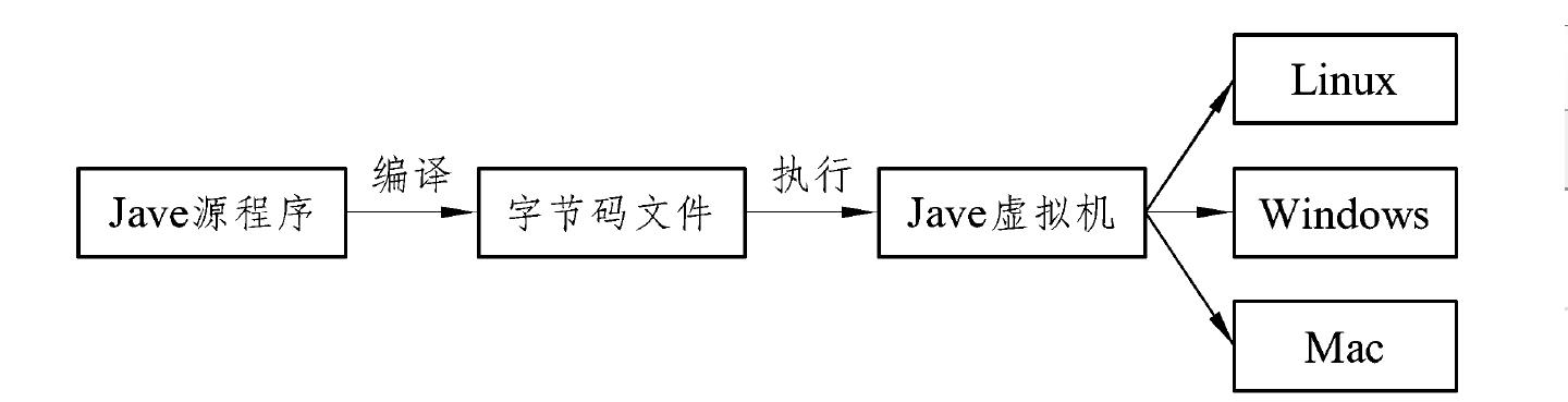 1.4.2 一个Java程序的开发过程