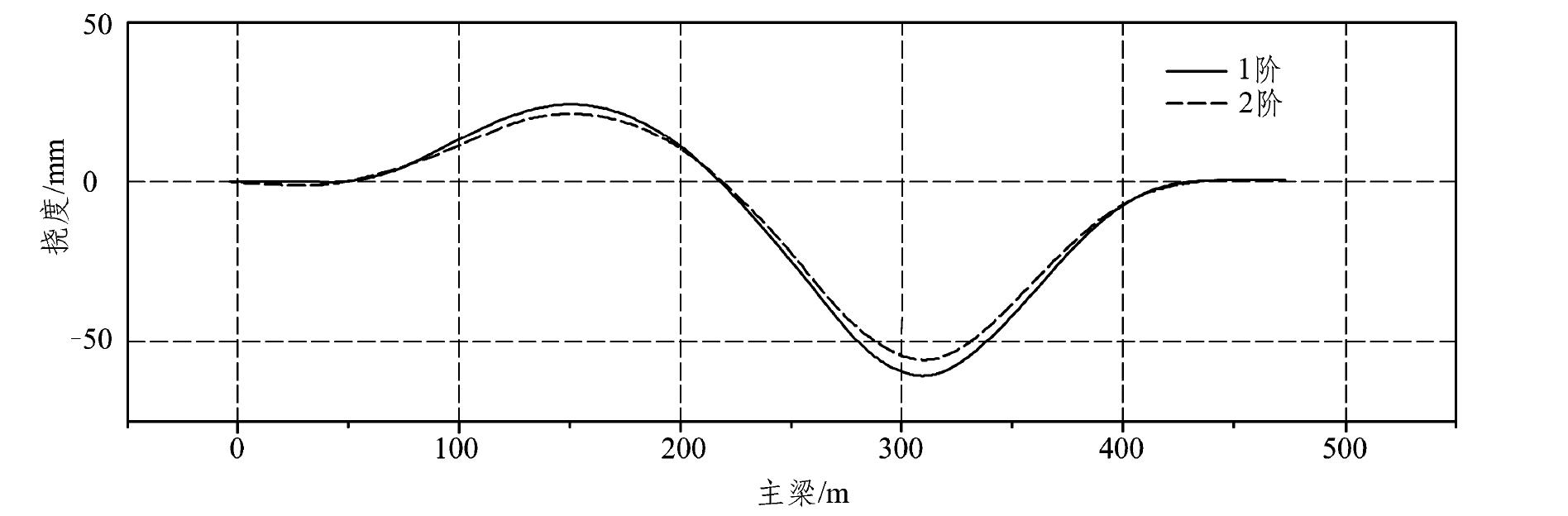 6.4.2 反應(yīng)譜分析結(jié)果