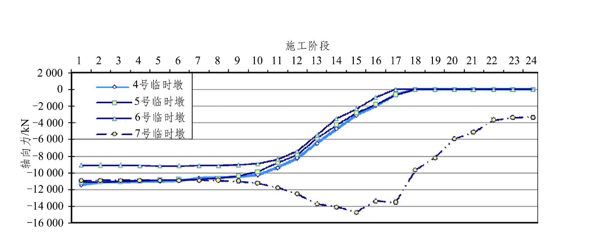 5.5 结构内力和位移分析结果