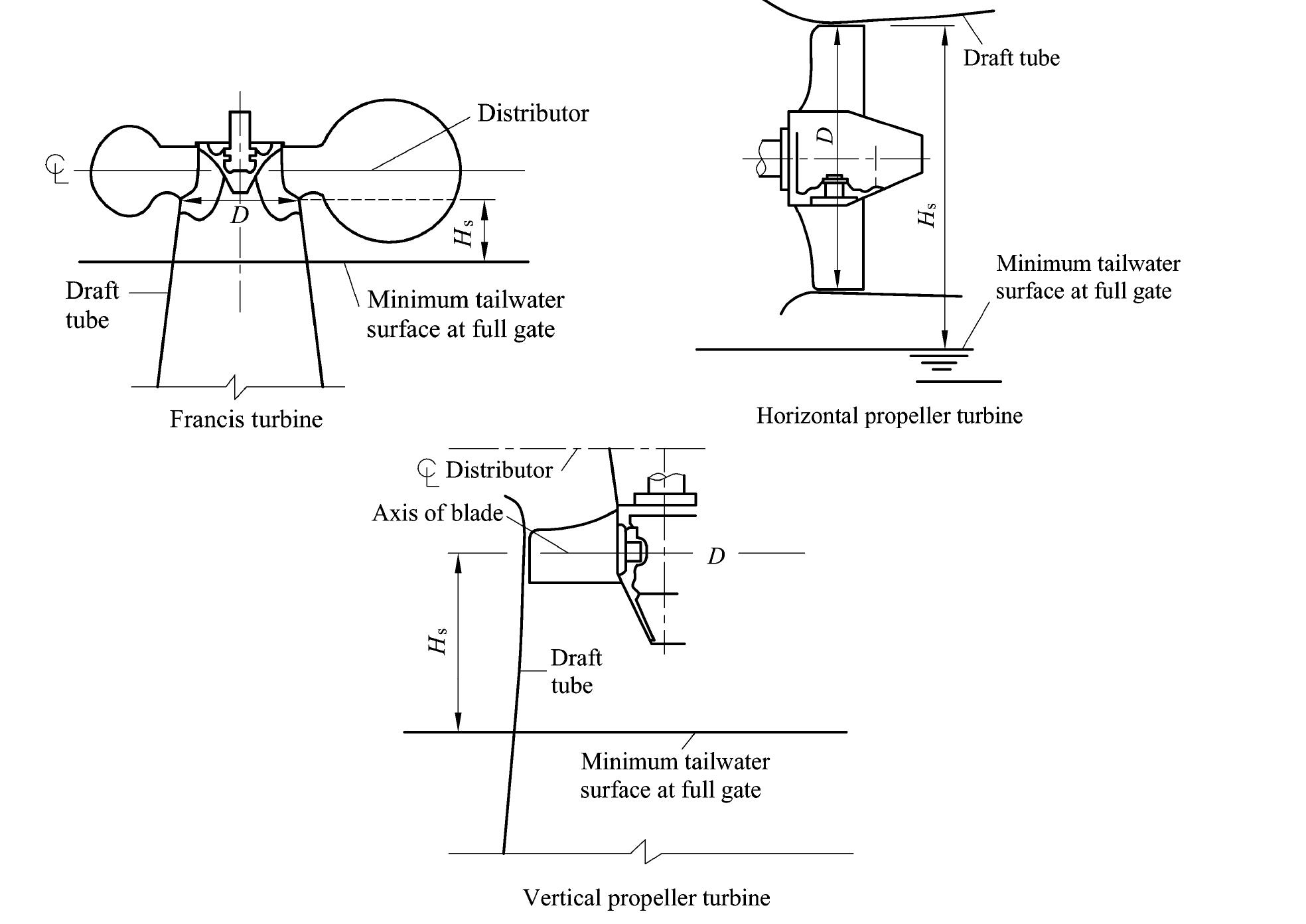 9.4 Turbine Setting and Excavation Requirements