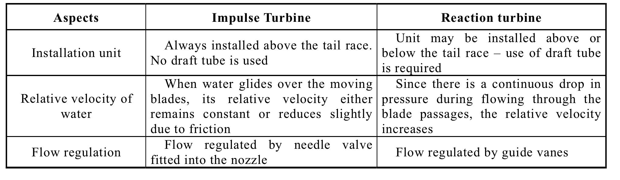 1.4 Differences between Impulse and Reaction Turbines