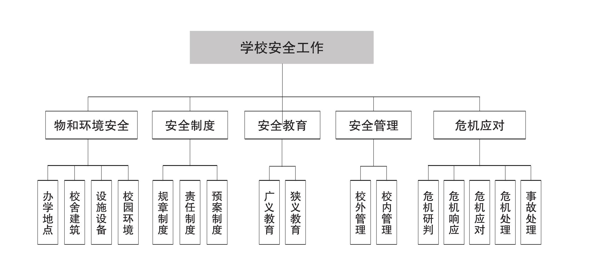 一、學(xué)校安全工作建構(gòu)圖的邏輯