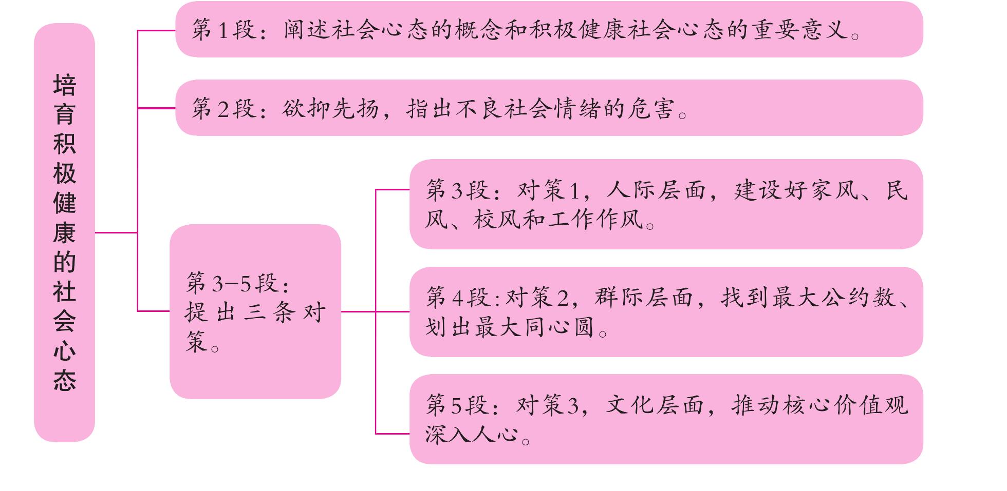 培育积极健康的社会心态