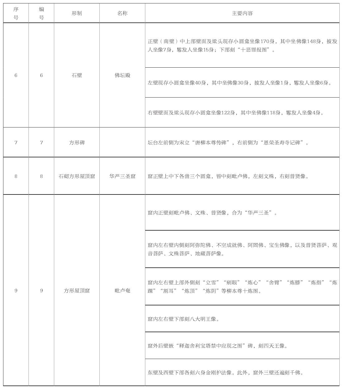 附录一 宝顶山小佛湾石窟、宝顶山石窟周边区域造像及转法轮塔、释迦真如舍利宝塔造像一览表