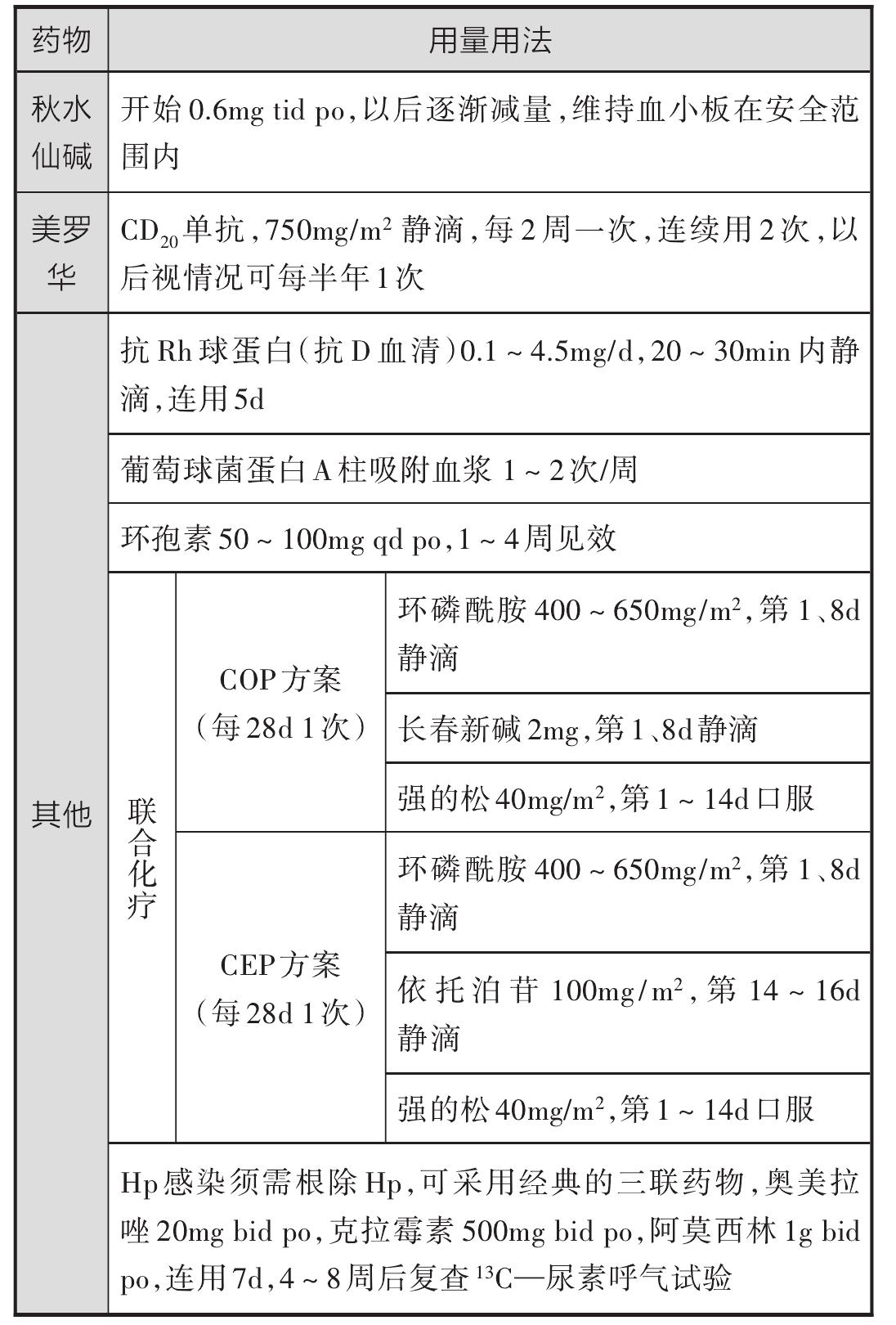 特發(fā)性血小板減少性紫癜