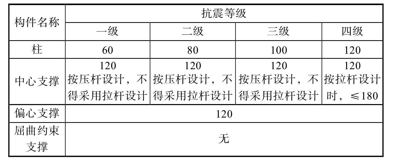 8.4 構(gòu)件設(shè)計(jì)