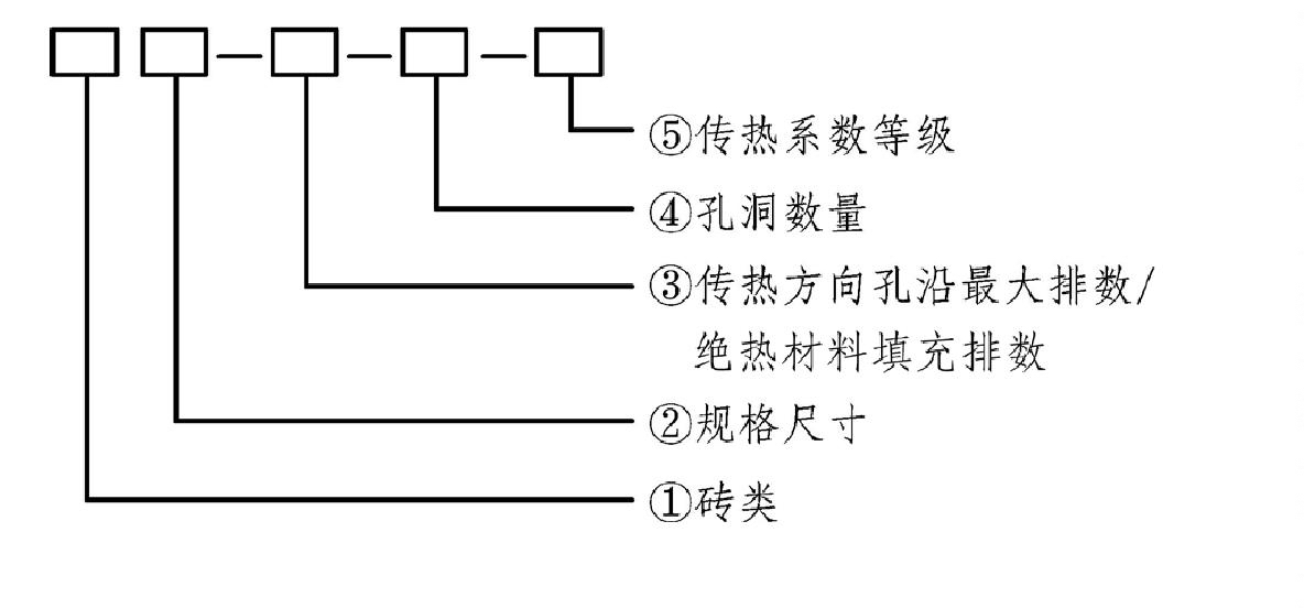 附錄A 燒結(jié)自保溫磚型號標(biāo)識