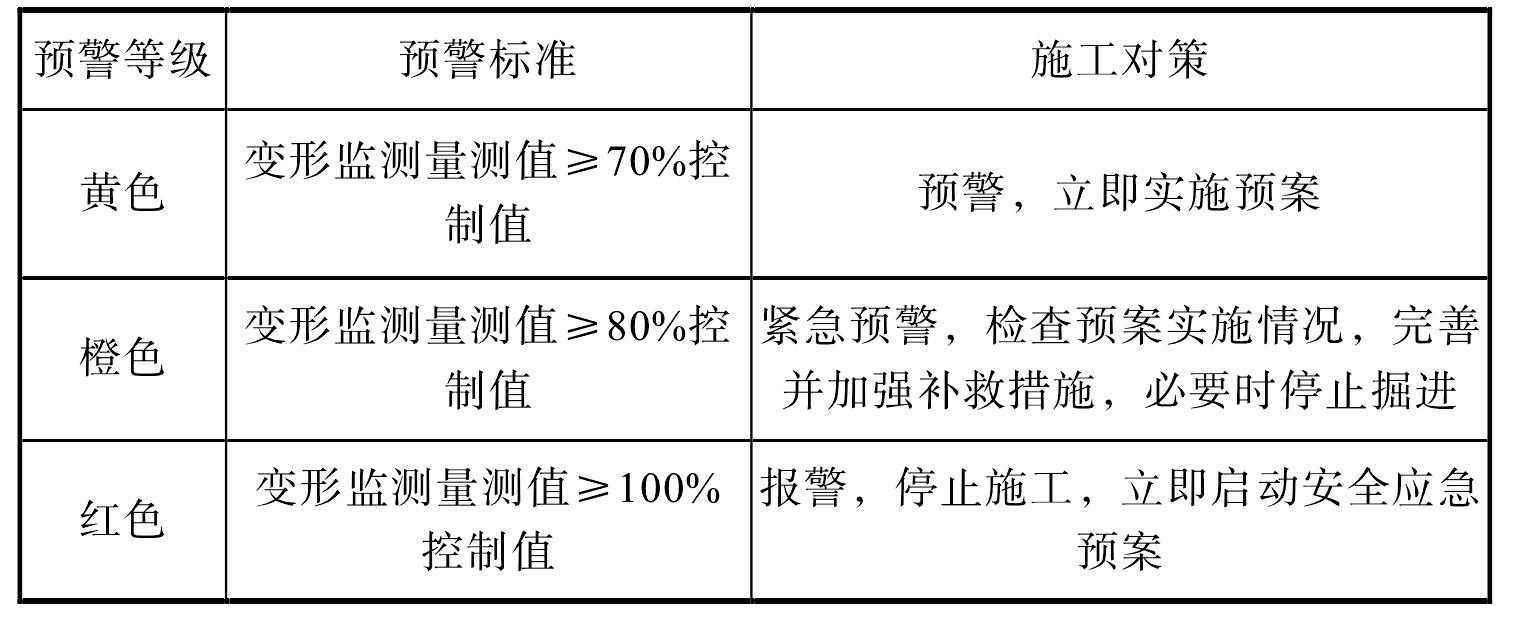 10.4 預(yù)警響應(yīng)