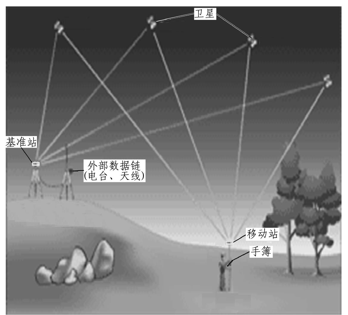 二、GPS-RTK 配合CASIO施工放樣程序進(jìn)行施工生產(chǎn)放樣