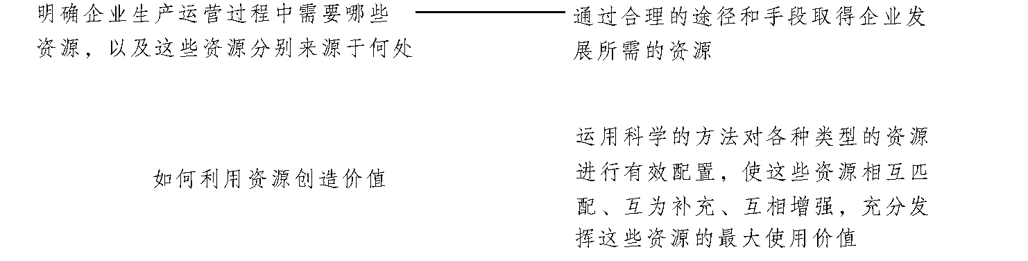 三、大學(xué)生民族地區(qū)創(chuàng)業(yè)資源整合