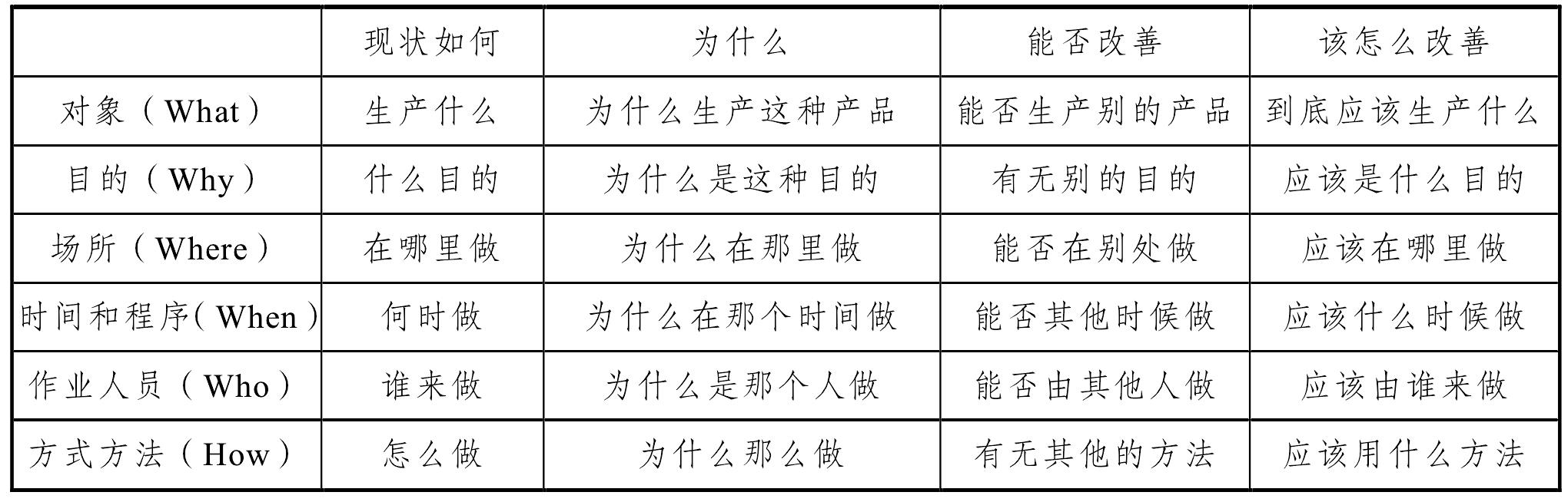 二、只需問6個問題:5W1H法