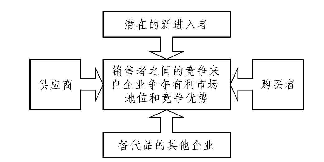 二、波特五力分析模型