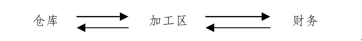 二、流通加工成本發(fā)生前的控制手段、方法、技術(shù)