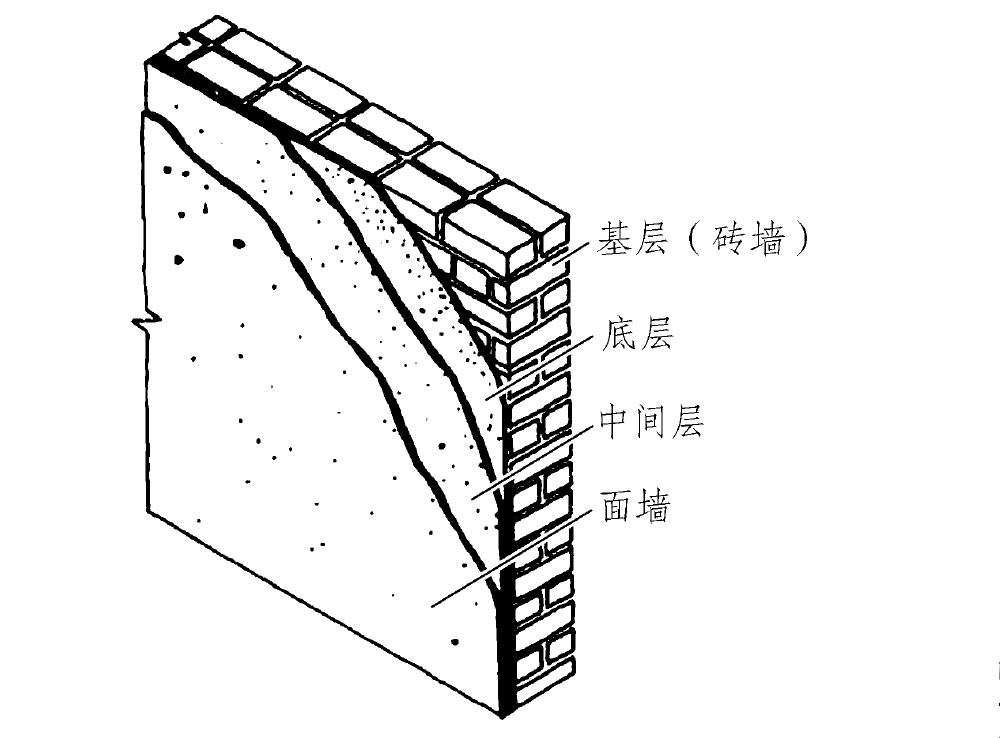 2.抹灰工程的組成