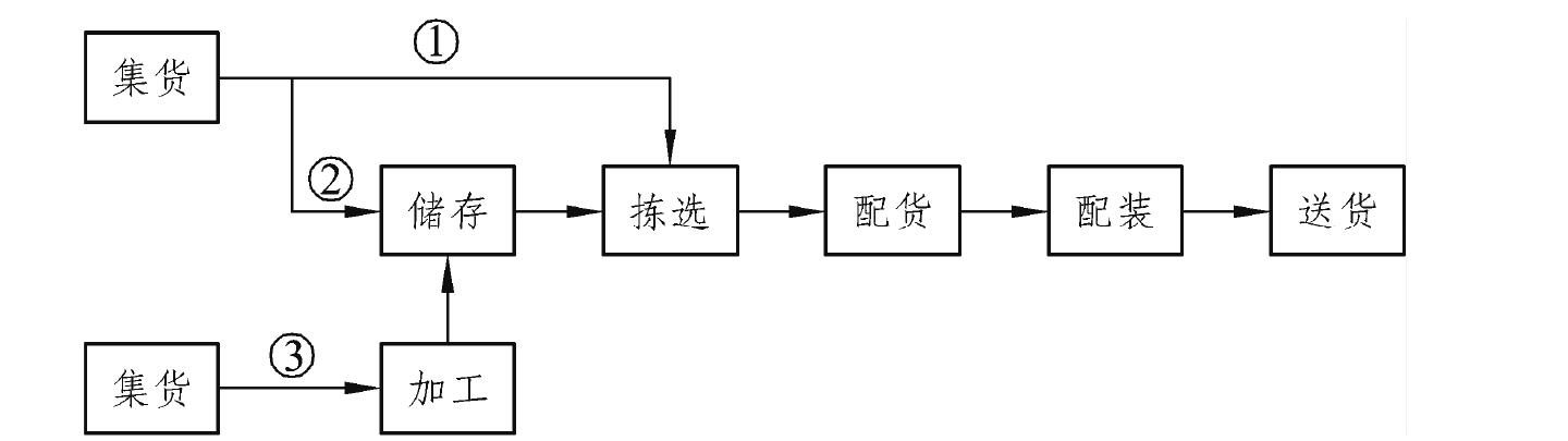 五、配送业务的组织