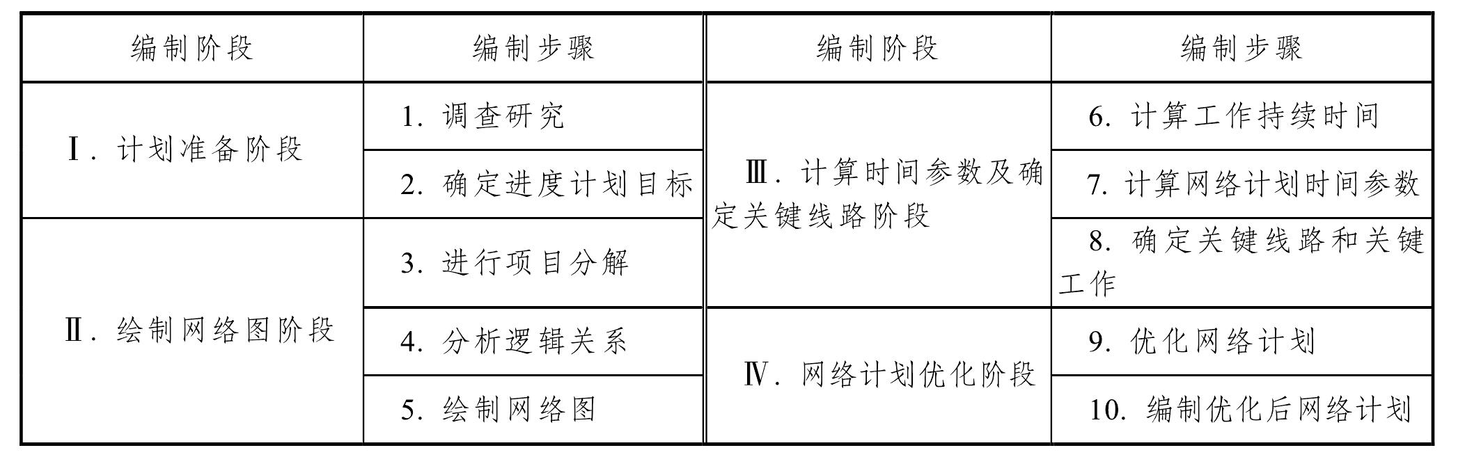 5.3 工程建设施工阶段的进度控制