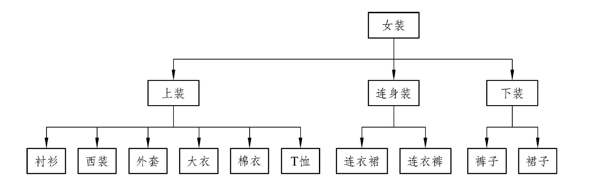 第四节 微课制作服装纸样的教学设计原则及教学模式