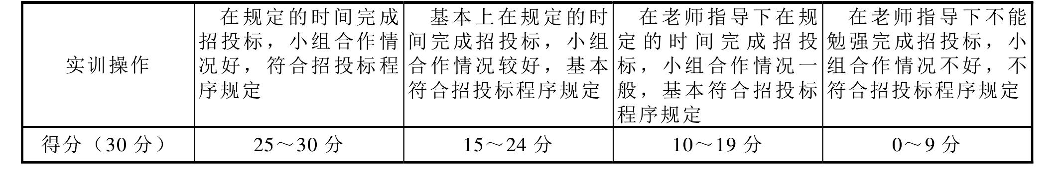 15 “工程招投标与合同管理”课程标准