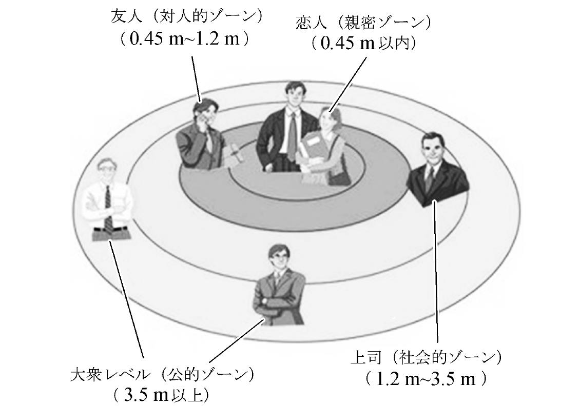 5.2.5 「プロクセミックス」