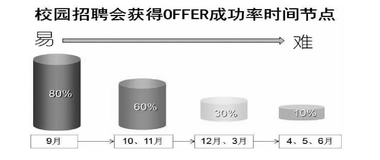 模块一 获取职场信息