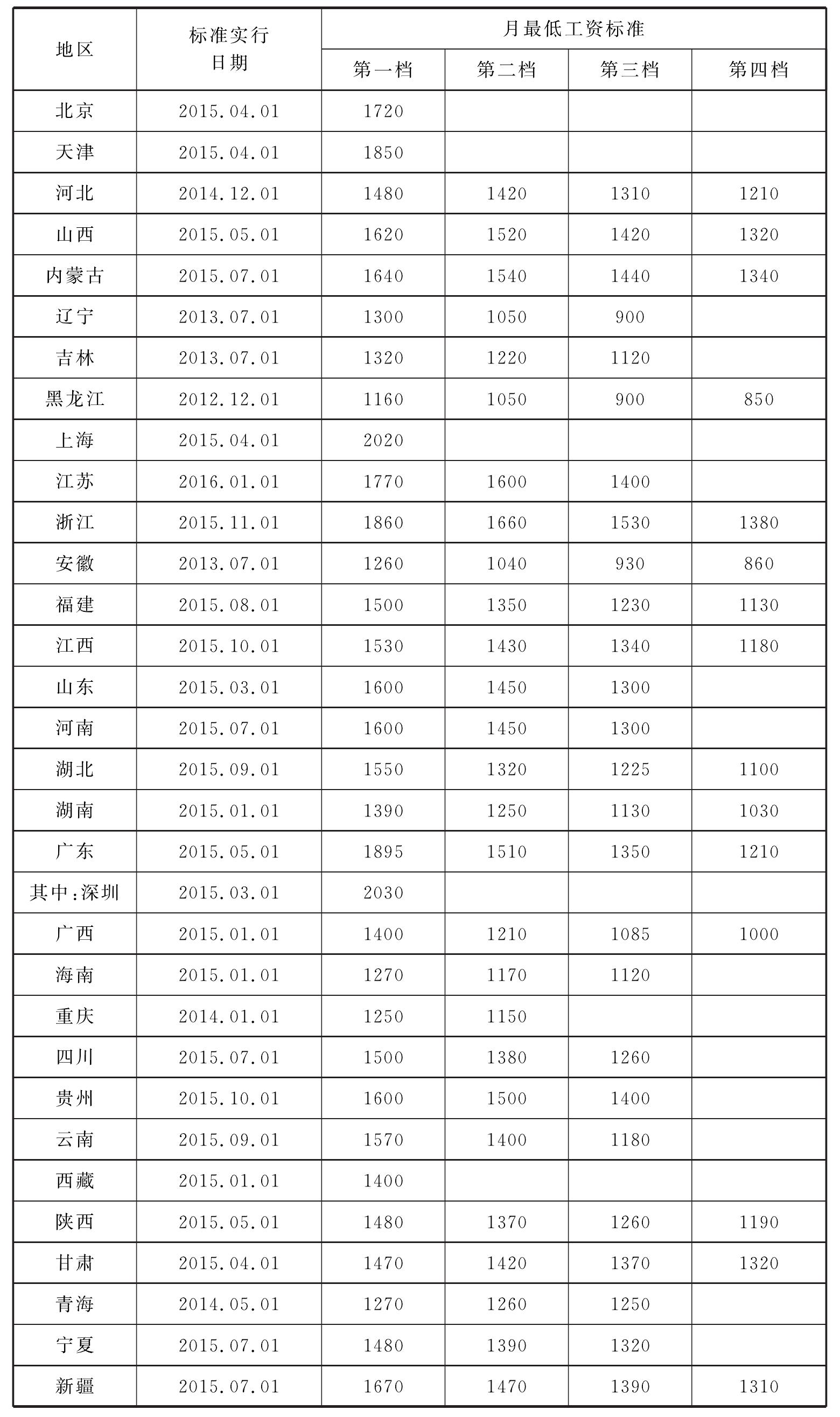 第四节 最低工资标准