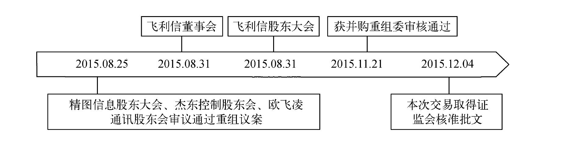 2.1.4 飛利信收購精圖信息、杰東控制和歐飛凌通訊