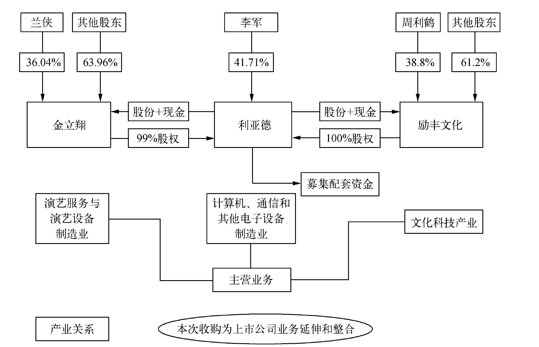 2.1.9 利亚德产业收购励丰文化、金立翔