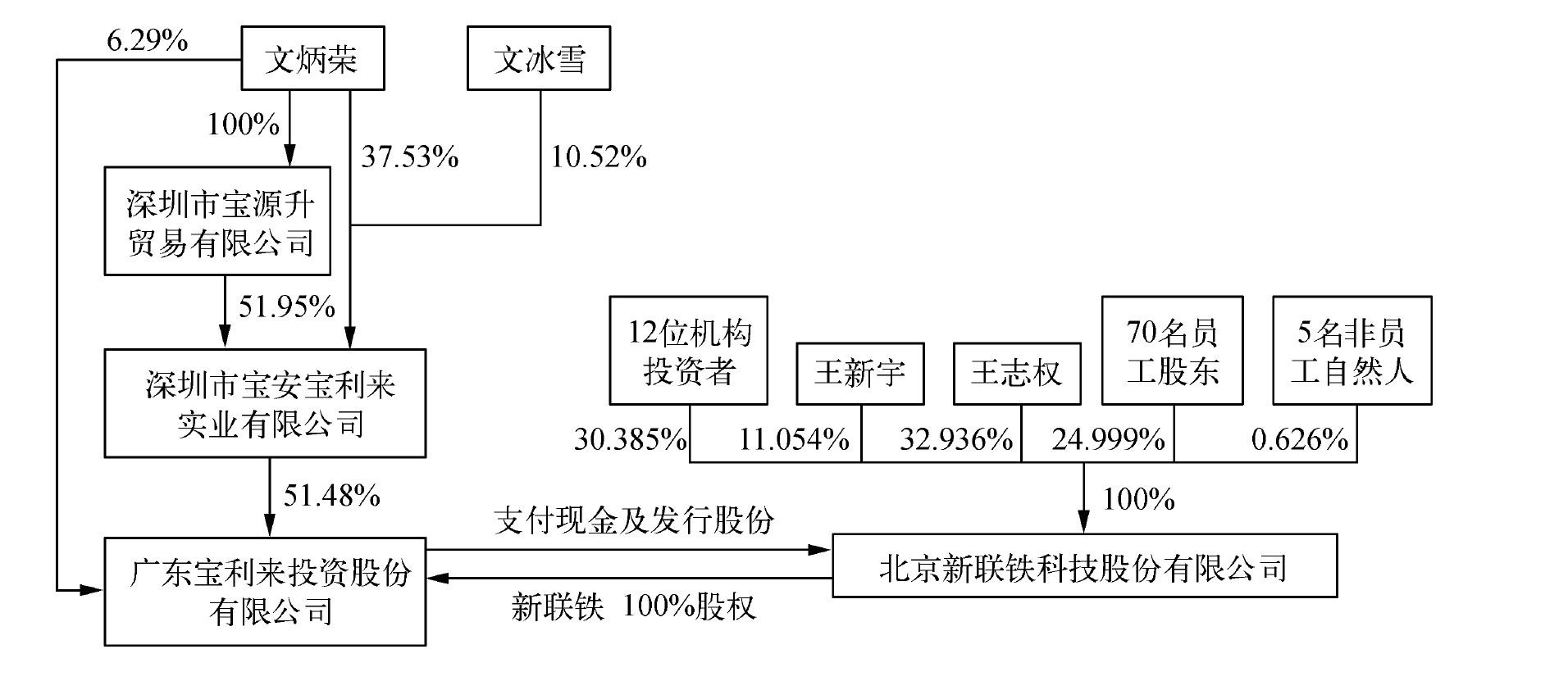 2.1.10 宝利来收购新联铁