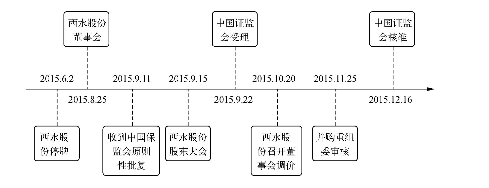 2.1.15 西水股份收購天安財險