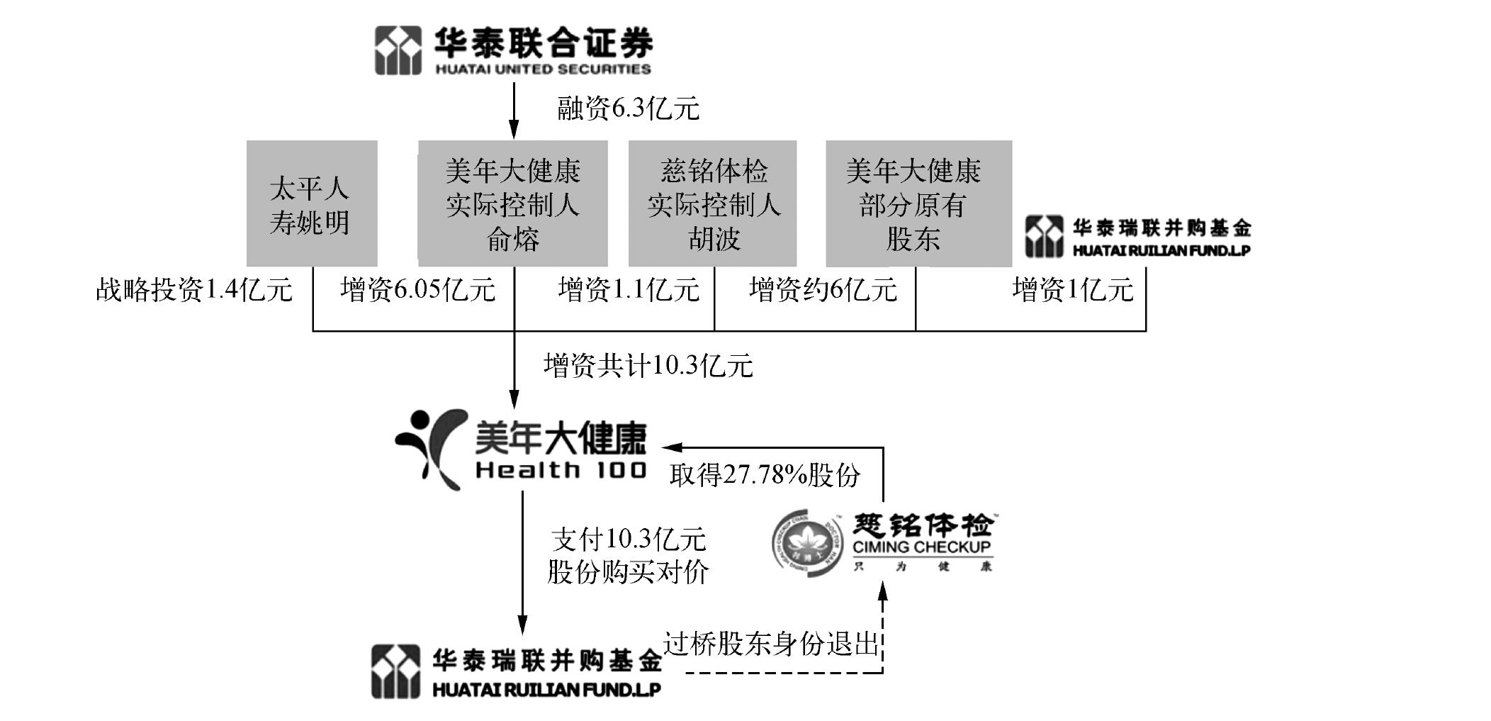 2.2.3 美年大健康借殼江蘇三友