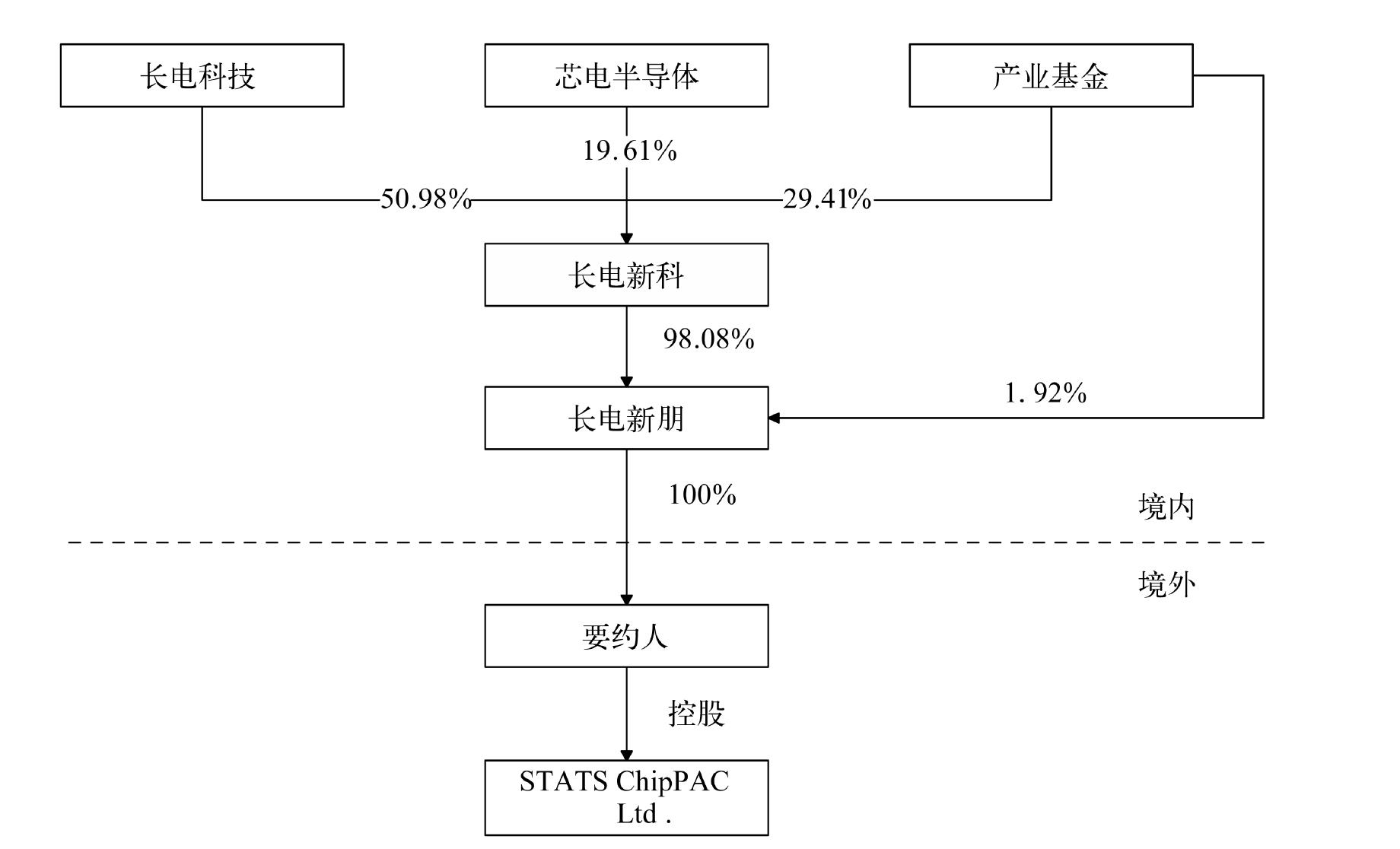 2.3.4 長電科技要約收購星科金朋