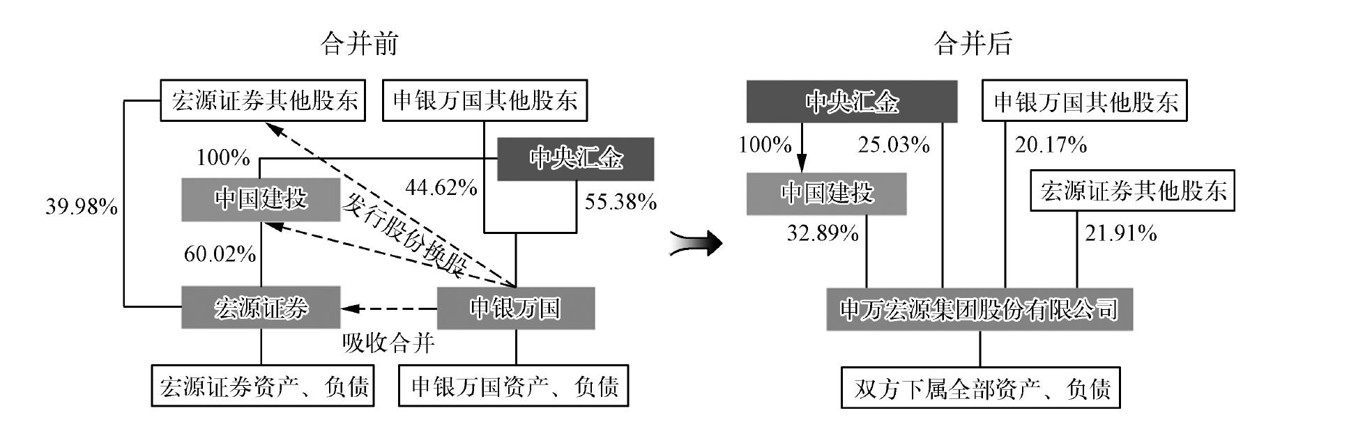 2.4.5 申银万国换股吸收合并宏源证券