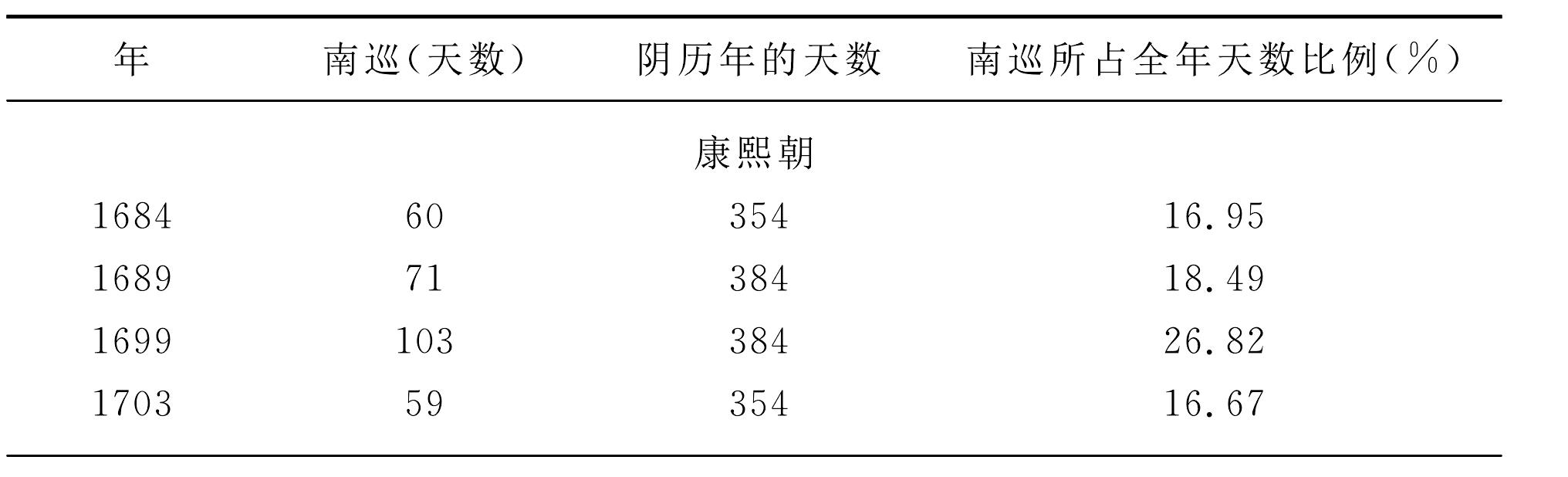 皇帝的扈从与巡幸路线