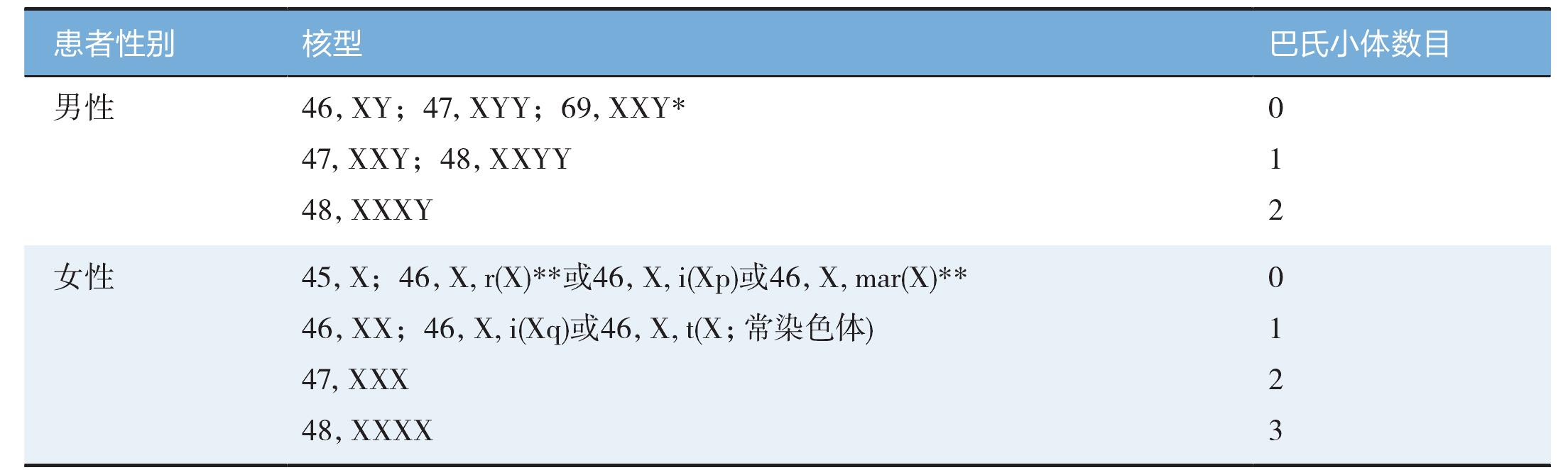 Lyon學(xué)說(shuō)
