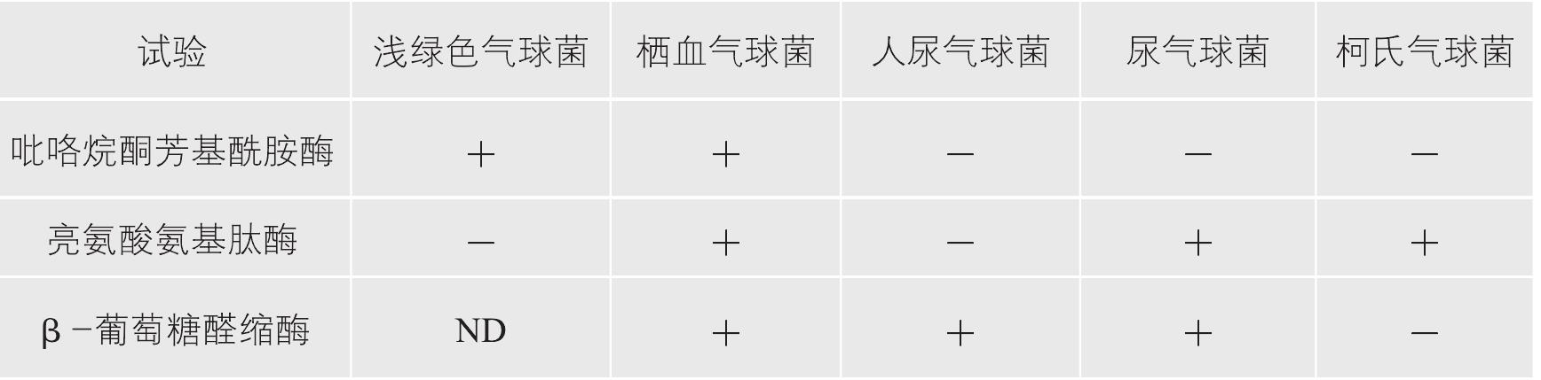 淺綠色氣球菌鑒定