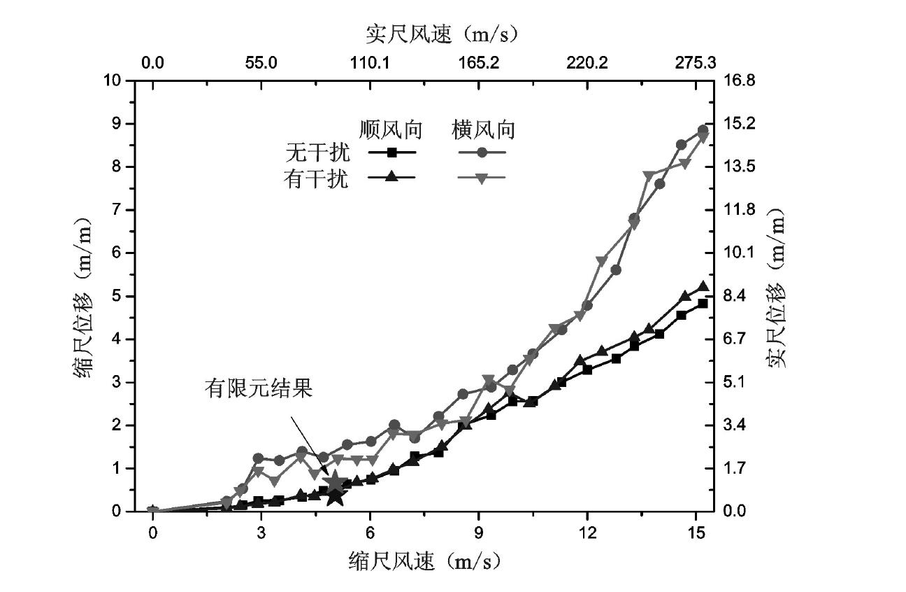 4.3.1 氣彈風(fēng)振響應(yīng)