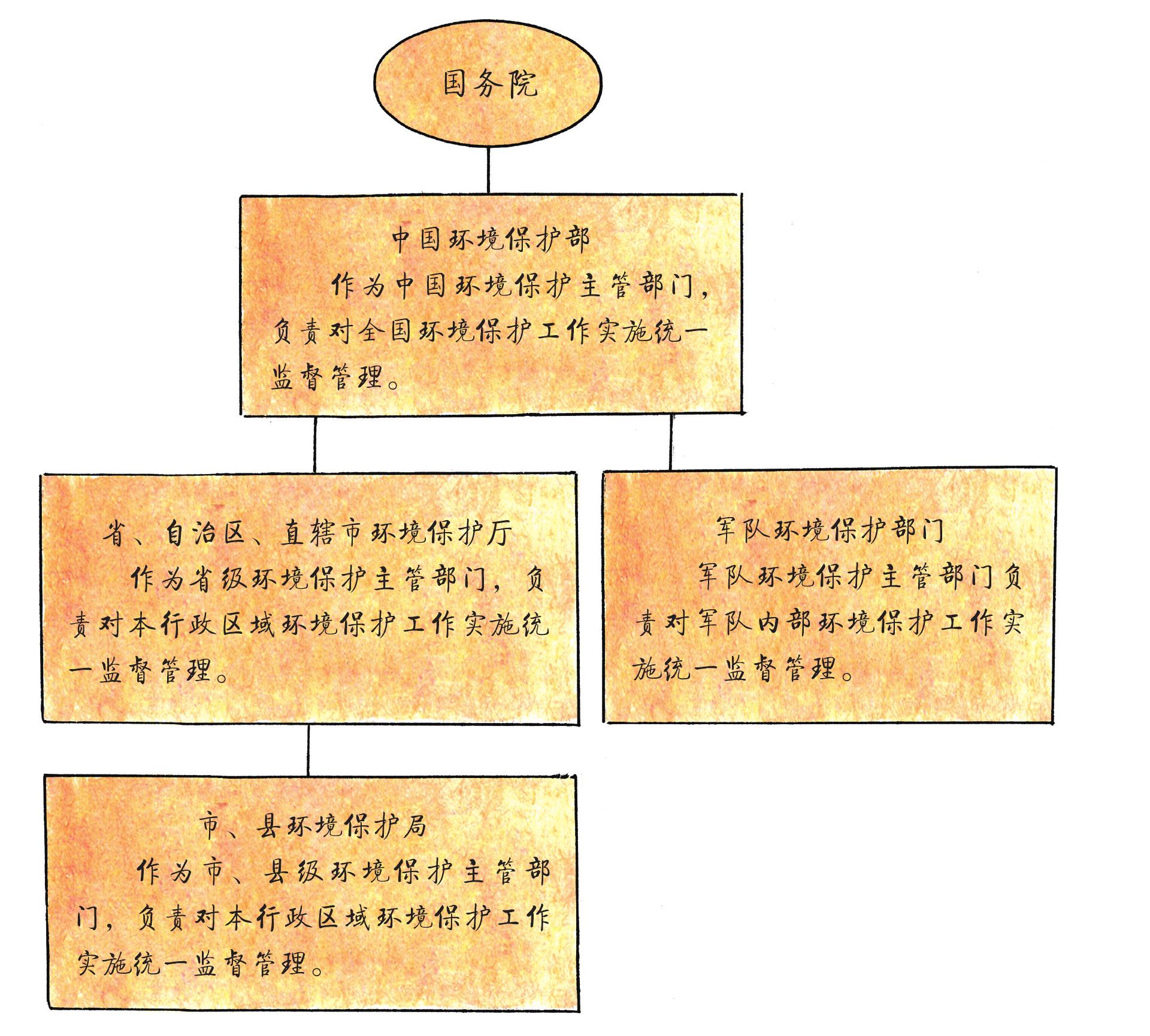 第十條 國(guó)務(wù)院環(huán)境保護(hù)主管部門(mén)，對(duì)全國(guó)環(huán)境保護(hù)工作實(shí)施統(tǒng)一監(jiān)督管理；縣級(jí)以上地方人民政府環(huán)境保護(hù)主管部門(mén)，對(duì)本行政區(qū)域環(huán)境保護(hù)工作實(shí)施統(tǒng)一監(jiān)督管理。