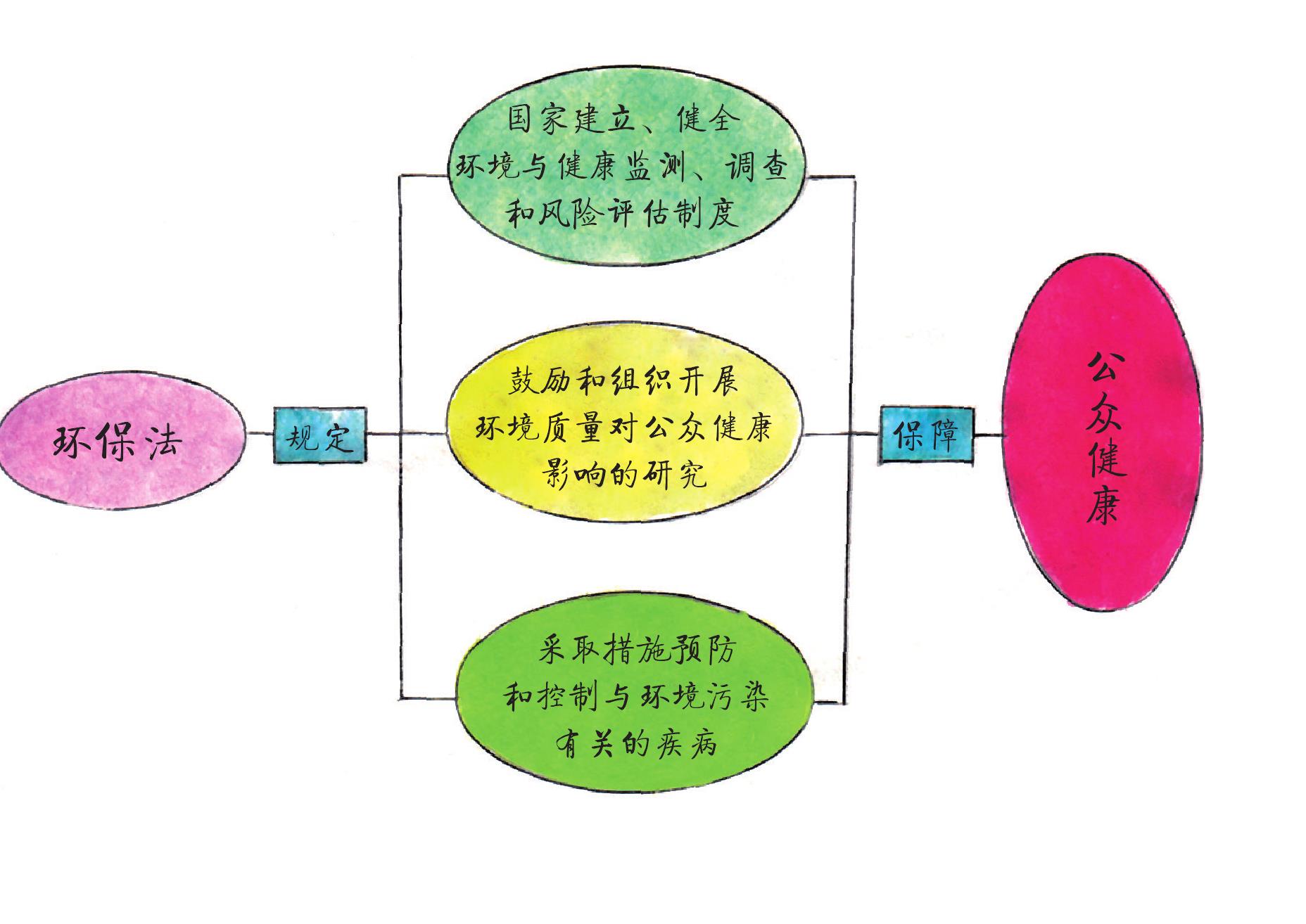 第三十九條 國(guó)家建立、健全環(huán)境與健康監(jiān)測(cè)、調(diào)查和風(fēng)險(xiǎn)評(píng)估制度；鼓勵(lì)和組織開展環(huán)境質(zhì)量對(duì)公眾健康影響的研究，采取措施預(yù)防和控制與環(huán)境污染有關(guān)的疾病。